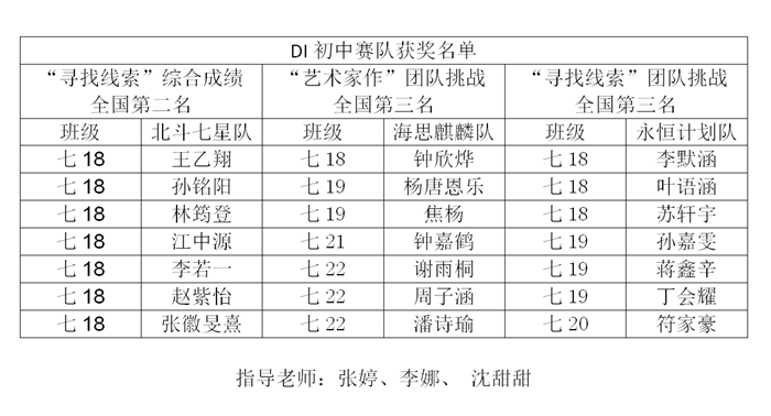 北校赛队荣获DI全国线上视频挑战赛全国第二名_02_副本.png